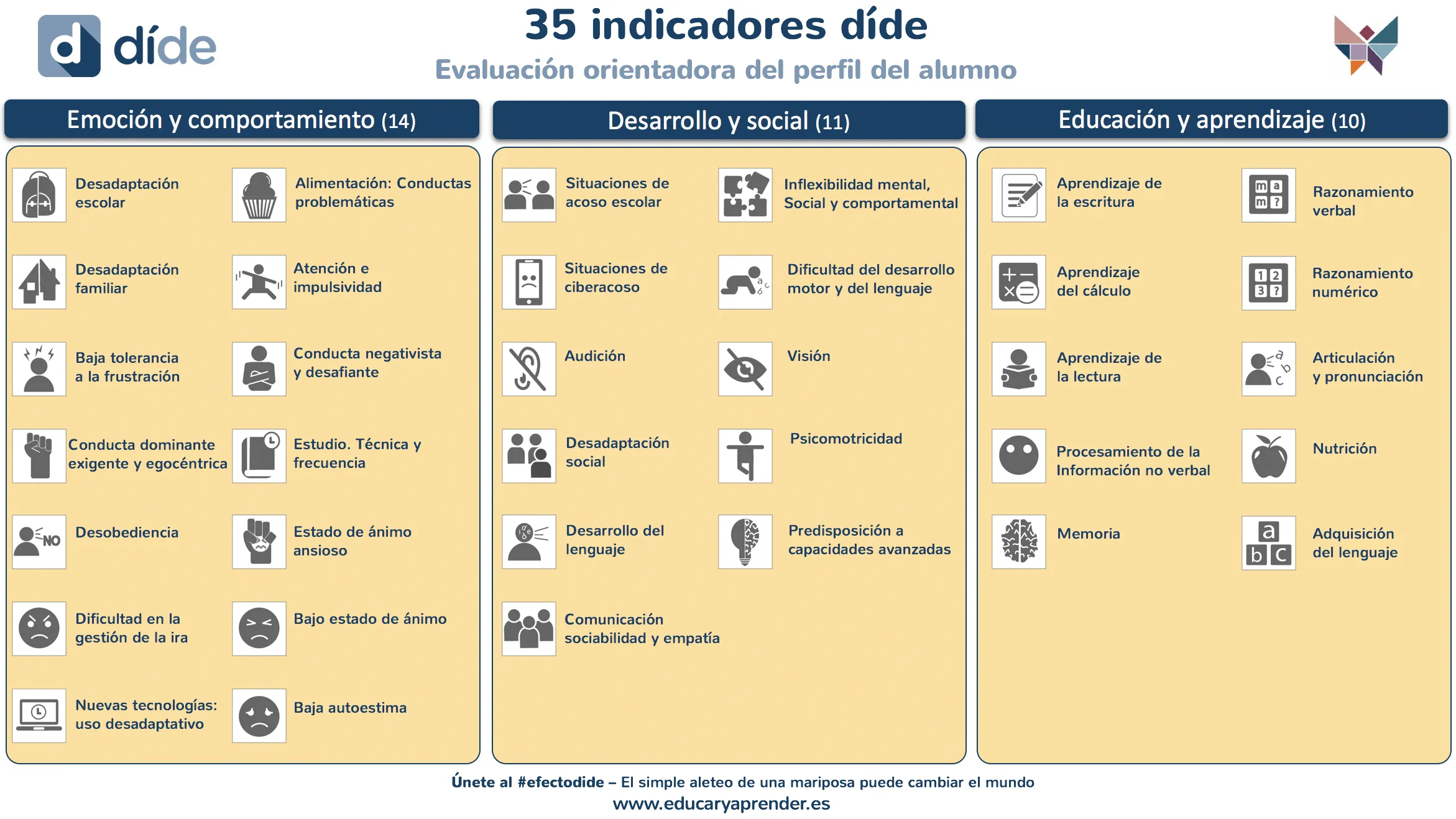 indicadores del aprendizaje y desarrollo, dide